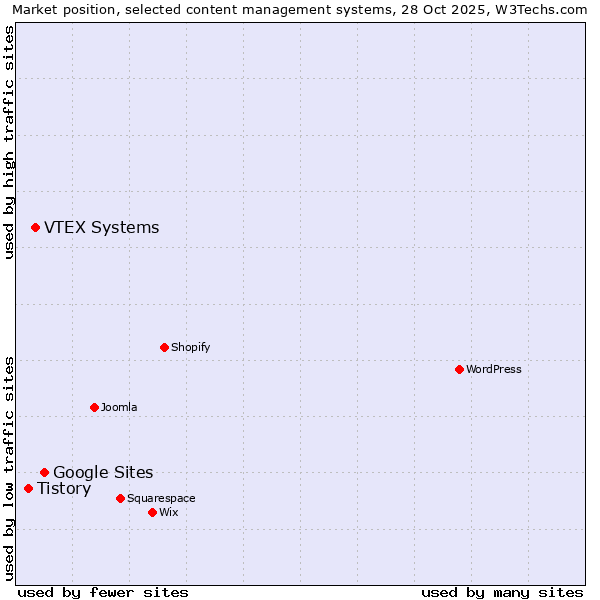 Market position of Google Sites vs. VTEX Systems vs. Tistory