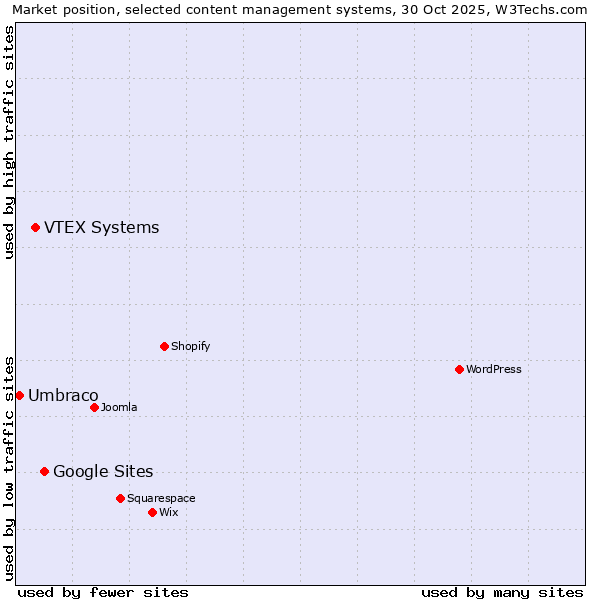 Market position of Google Sites vs. VTEX Systems vs. Umbraco