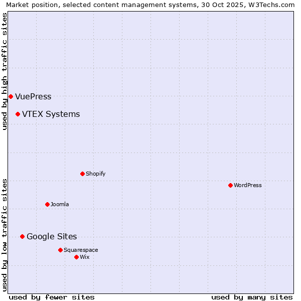 Market position of Google Sites vs. VTEX Systems vs. VuePress