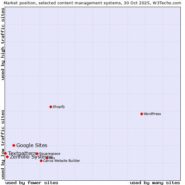 Market position of Google Sites vs. Zenfolio Systems vs. Textpattern