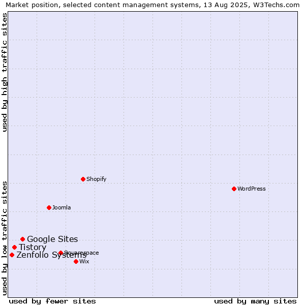 Market position of Google Sites vs. Tistory vs. Zenfolio Systems