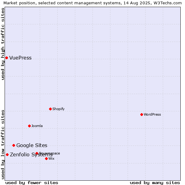 Market position of Google Sites vs. Zenfolio Systems vs. VuePress