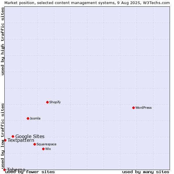 Market position of Google Sites vs. Textpattern vs. Taberna
