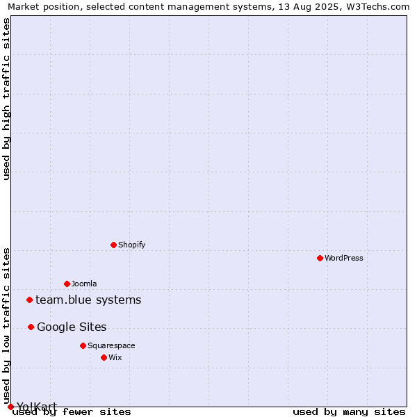 Market position of Google Sites vs. team.blue systems vs. Yo!Kart