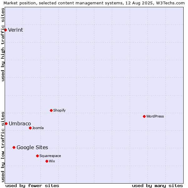 Market position of Google Sites vs. Umbraco vs. Verint