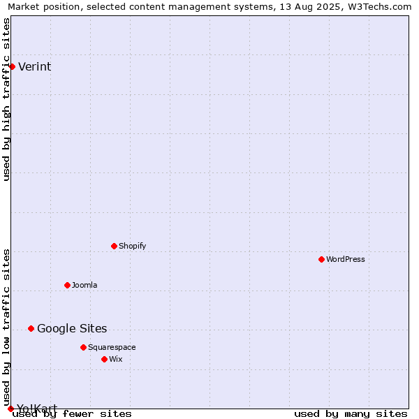 Market position of Google Sites vs. Verint vs. Yo!Kart