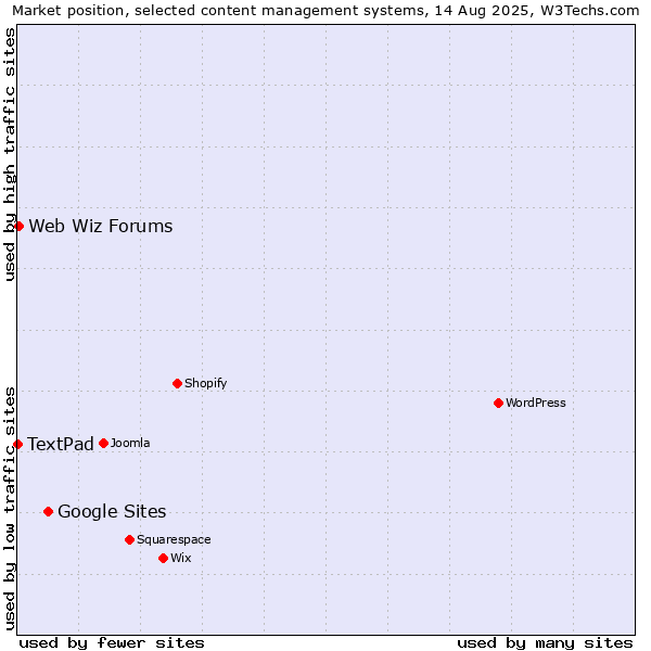 Market position of Google Sites vs. Web Wiz Forums vs. TextPad