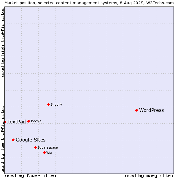 Market position of WordPress vs. Google Sites vs. TextPad