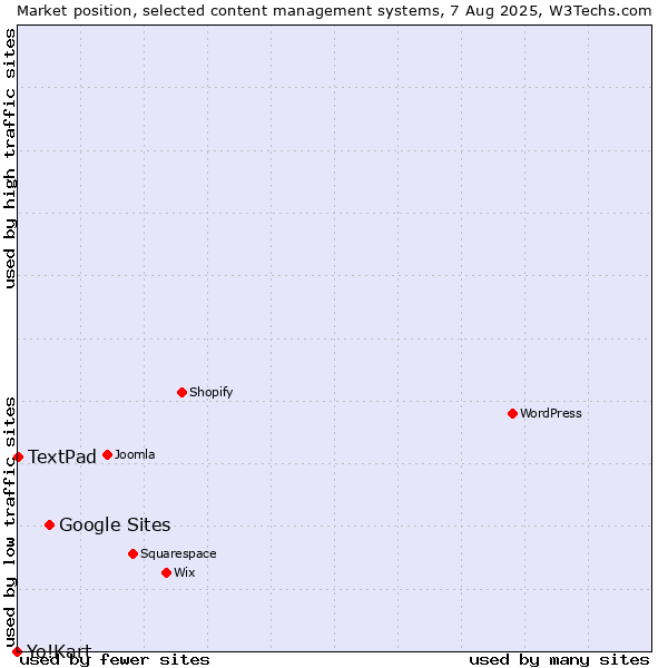 Market position of Google Sites vs. TextPad vs. Yo!Kart