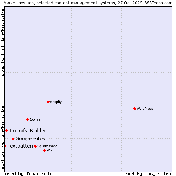 Market position of Google Sites vs. Themify Builder vs. Textpattern