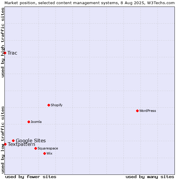 Market position of Google Sites vs. Textpattern vs. Trac