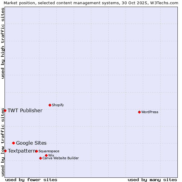 Market position of Google Sites vs. Textpattern vs. TWT Publisher