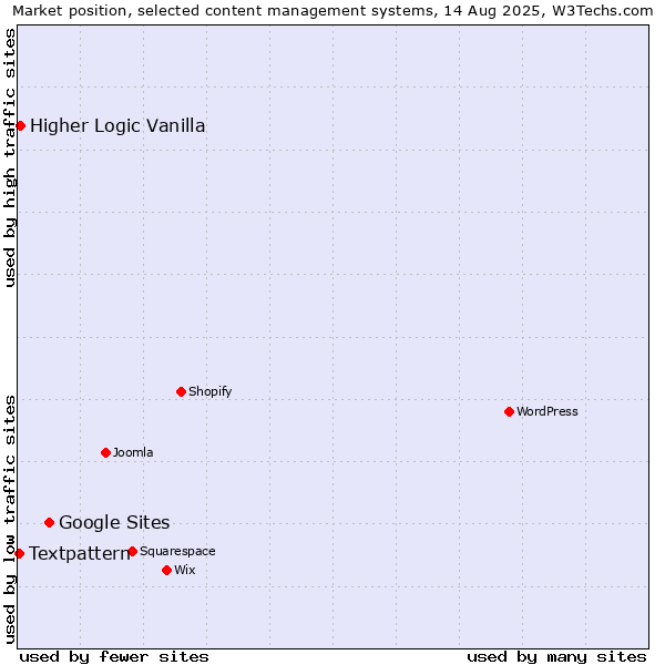 Market position of Google Sites vs. Higher Logic Vanilla vs. Textpattern