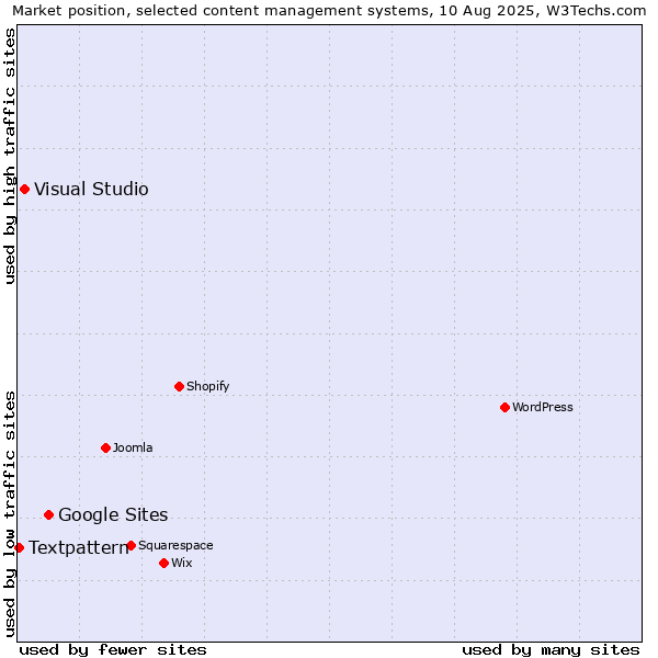 Market position of Google Sites vs. Visual Studio vs. Textpattern