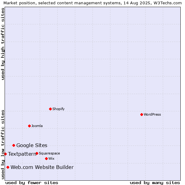 Market position of Google Sites vs. Web.com Website Builder vs. Textpattern