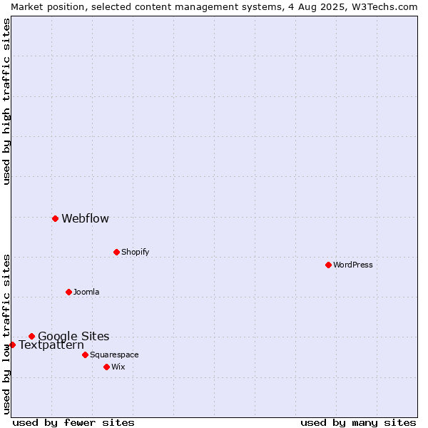Market position of Webflow vs. Google Sites vs. Textpattern
