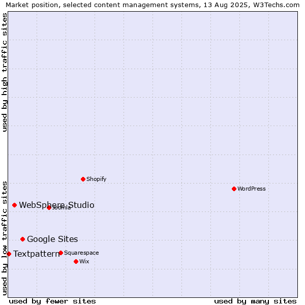 Market position of Google Sites vs. WebSphere Studio vs. Textpattern