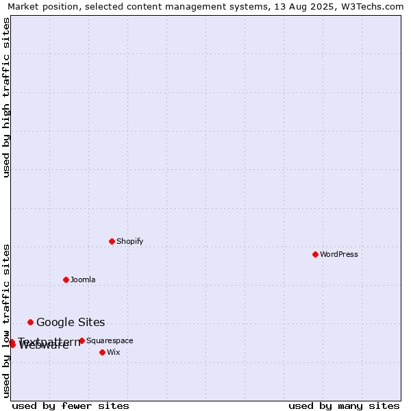 Market position of Google Sites vs. Webware vs. Textpattern