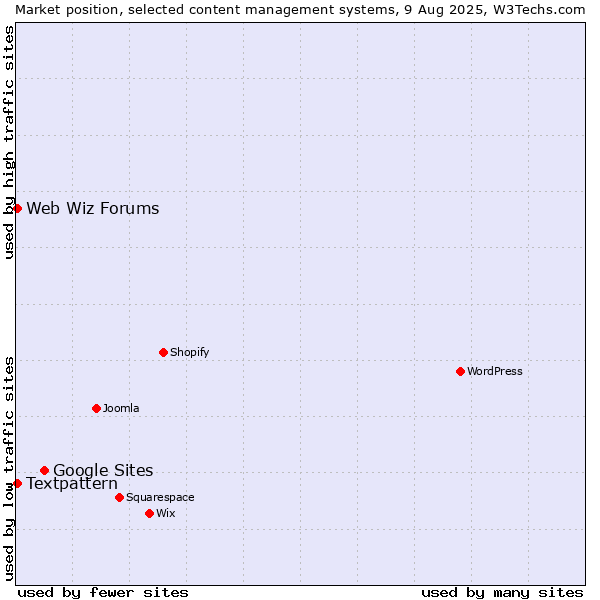 Market position of Google Sites vs. Textpattern vs. Web Wiz Forums