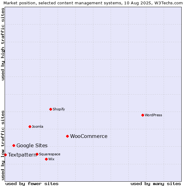 Market position of WooCommerce vs. Google Sites vs. Textpattern
