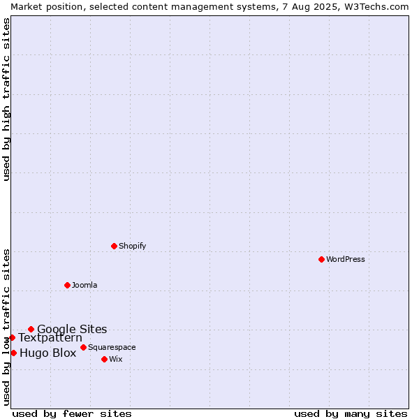 Market position of Google Sites vs. Hugo Blox vs. Textpattern