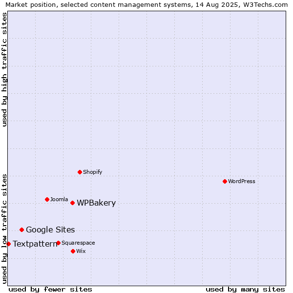Market position of WPBakery vs. Google Sites vs. Textpattern