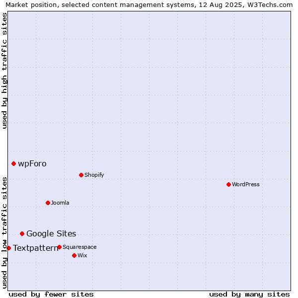 Market position of Google Sites vs. wpForo vs. Textpattern