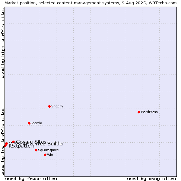 Market position of Google Sites vs. WYSIWYG Web Builder vs. Textpattern