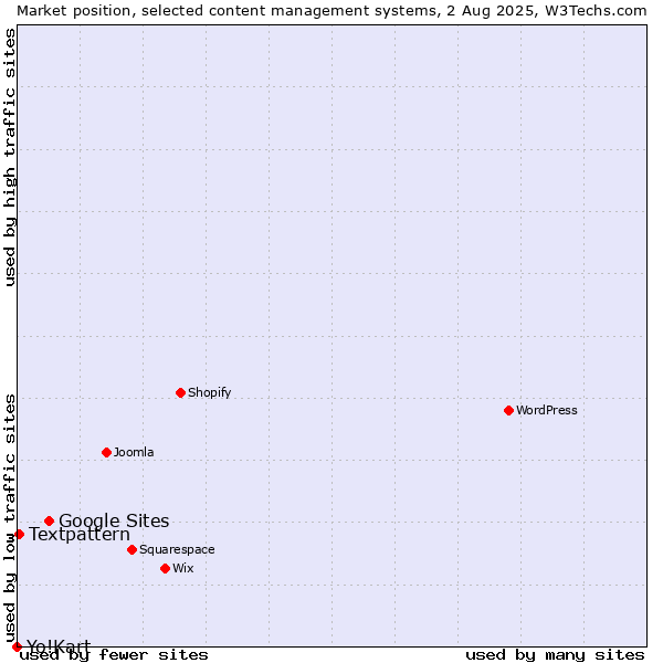 Market position of Google Sites vs. Textpattern vs. Yo!Kart