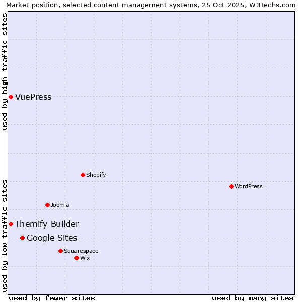 Market position of Google Sites vs. Themify Builder vs. VuePress