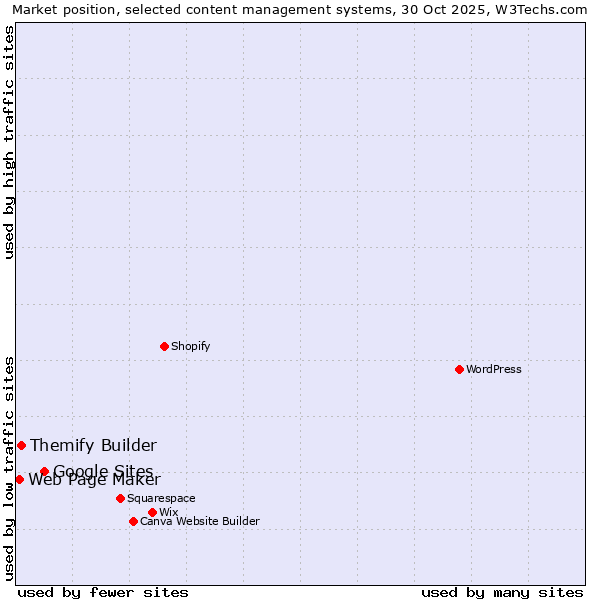 Market position of Google Sites vs. Themify Builder vs. Web Page Maker