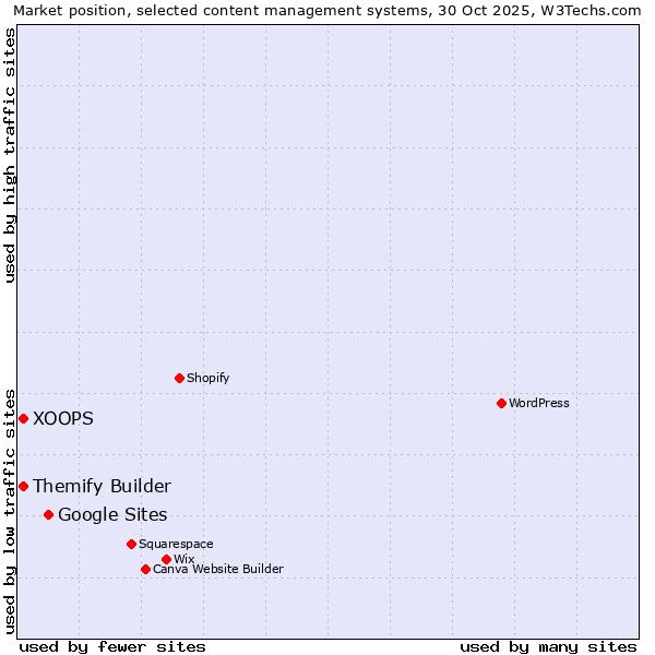 Market position of Google Sites vs. XOOPS vs. Themify Builder