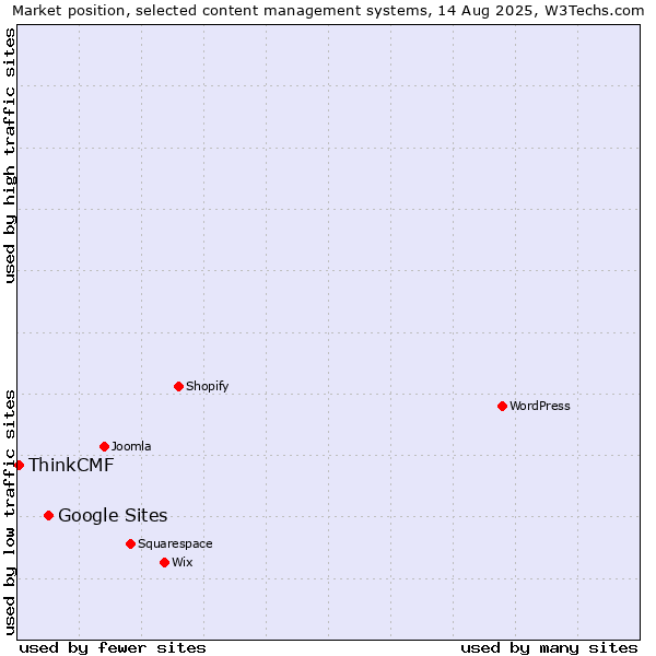 Market position of Google Sites vs. ThinkCMF