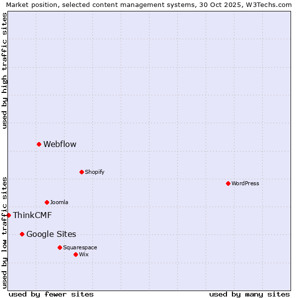 Market position of Webflow vs. Google Sites vs. ThinkCMF