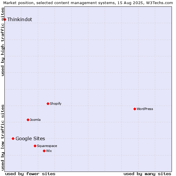 Market position of Google Sites vs. Thinkindot