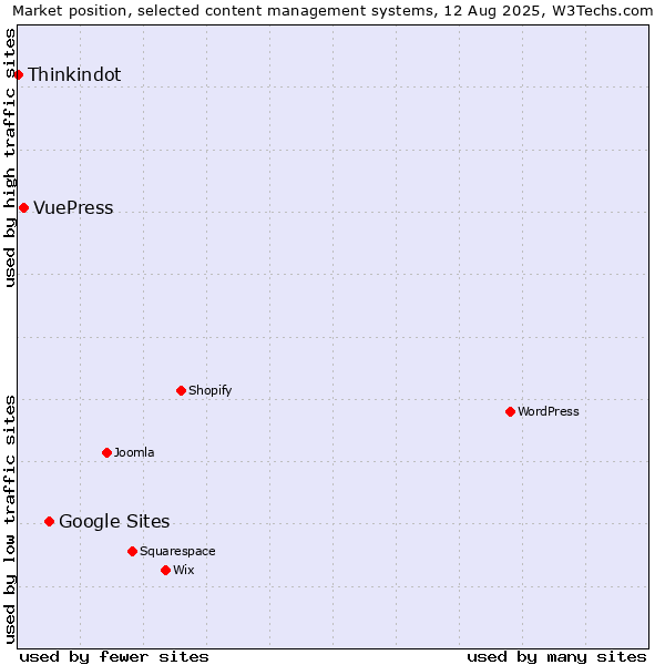 Market position of Google Sites vs. VuePress vs. Thinkindot
