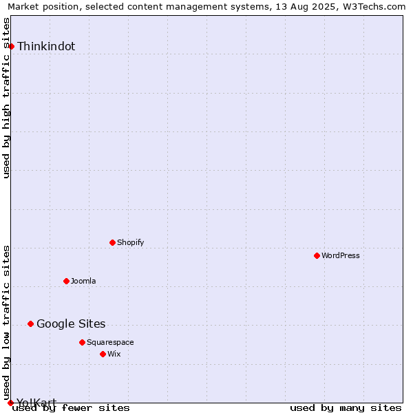 Market position of Google Sites vs. Thinkindot vs. Yo!Kart