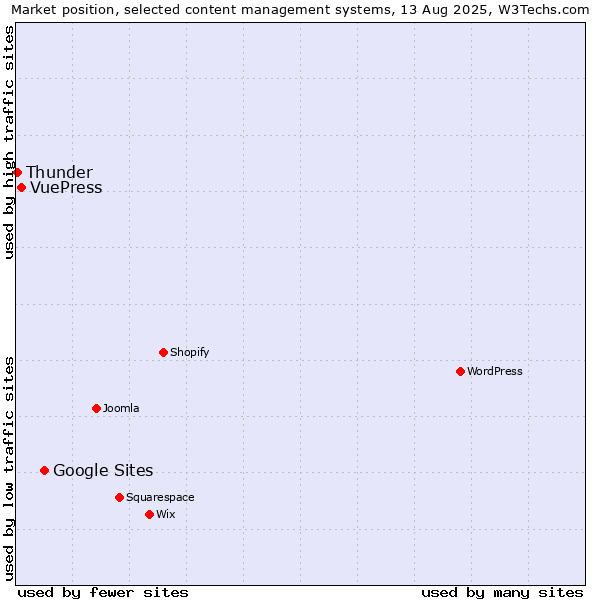 Market position of Google Sites vs. VuePress vs. Thunder