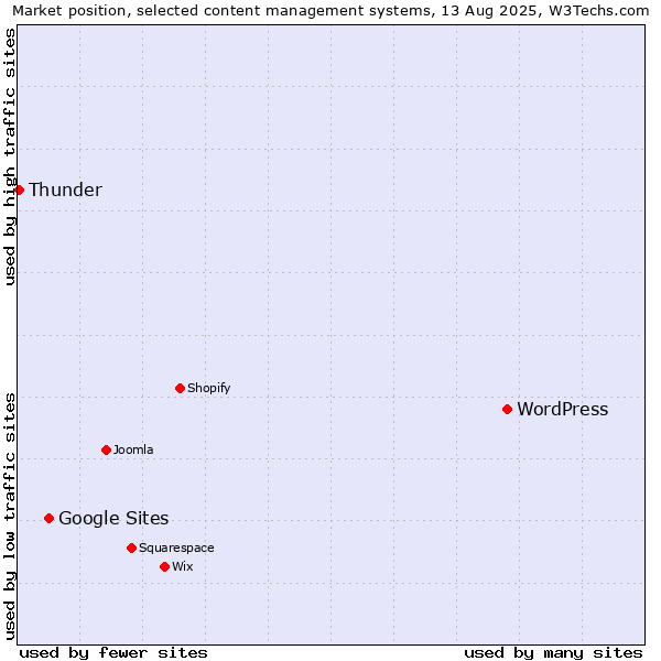 Market position of WordPress vs. Google Sites vs. Thunder
