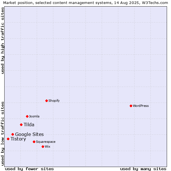 Market position of Tilda vs. Google Sites vs. Tistory