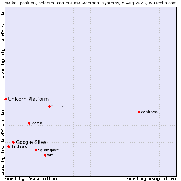 Market position of Google Sites vs. Tistory vs. Unicorn Platform