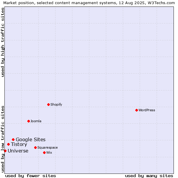 Market position of Google Sites vs. Tistory vs. Universe