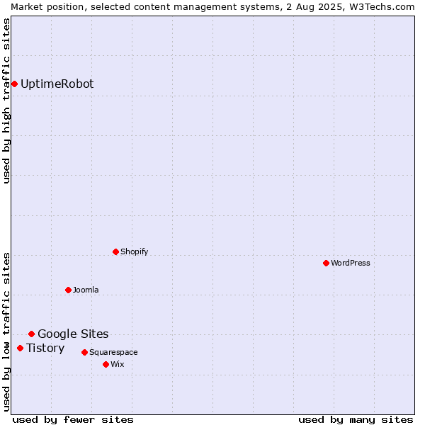 Market position of Google Sites vs. Tistory vs. UptimeRobot