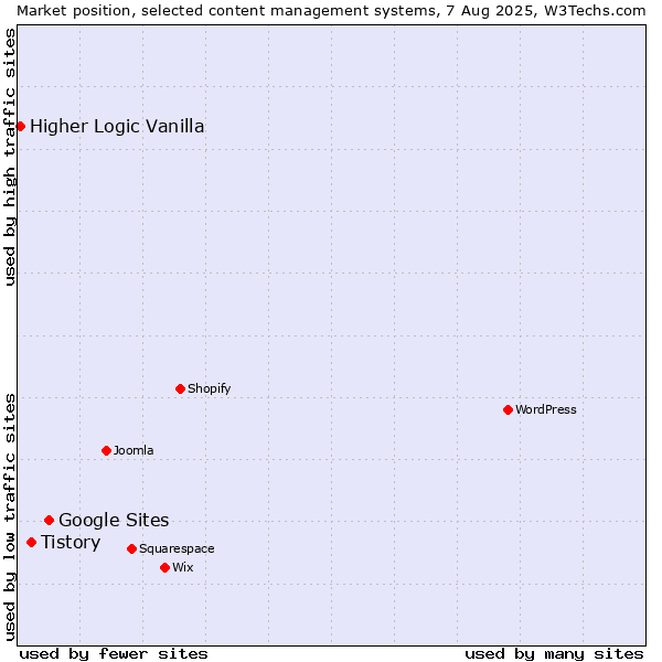 Market position of Google Sites vs. Tistory vs. Higher Logic Vanilla