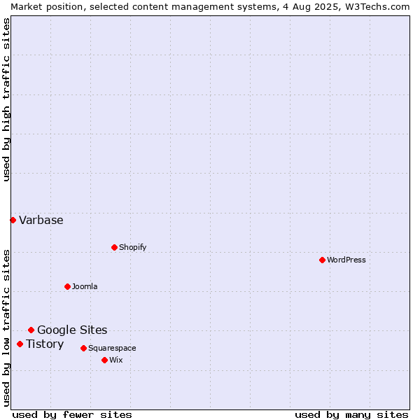 Market position of Google Sites vs. Tistory vs. Varbase