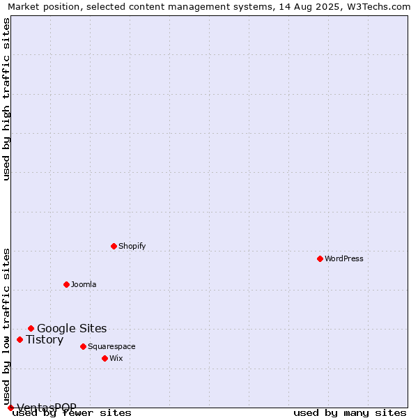 Market position of Google Sites vs. Tistory vs. VentasPOP