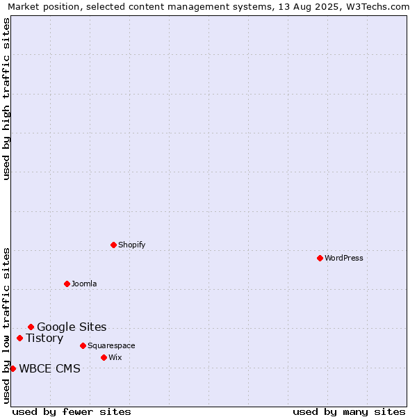 Market position of Google Sites vs. Tistory vs. WBCE CMS