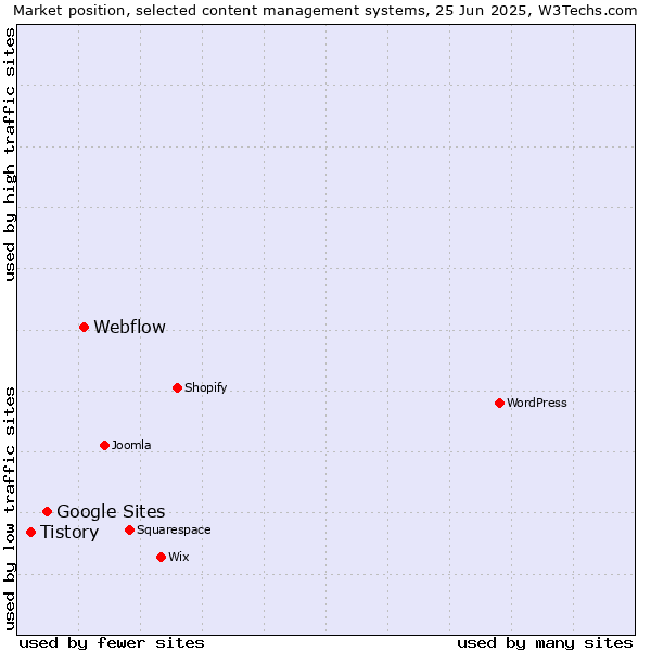 Market position of Webflow vs. Google Sites vs. Tistory