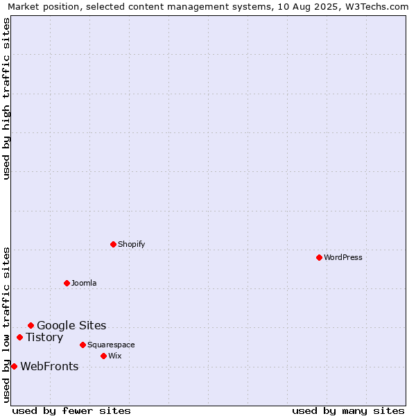 Market position of Google Sites vs. Tistory vs. WebFronts