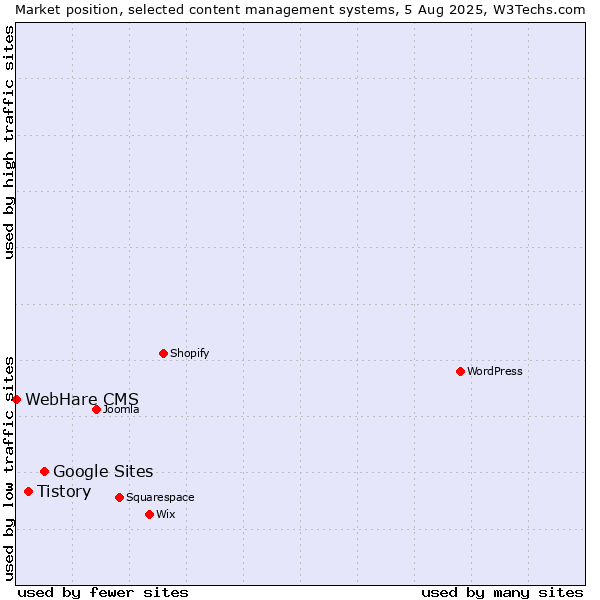 Market position of Google Sites vs. Tistory vs. WebHare CMS